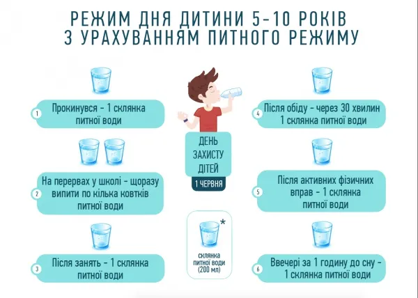 Скільки води слід пити дитині кожного дня — фото 1