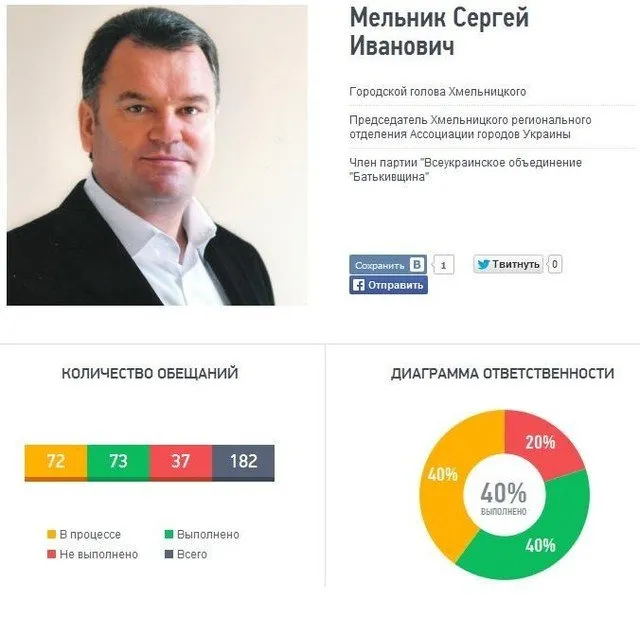 Сергій Мельник в лідерах по виконаних обіцянках — фото 1