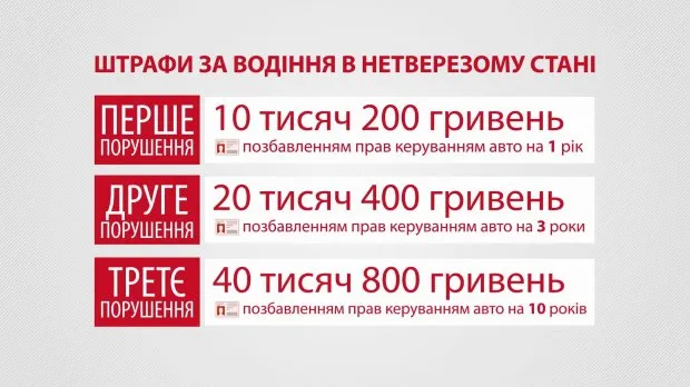 До уваги Хмельницьких водіїв. Змінилися штрафи за керування автомобілем в нетверезому стані. — фото 1