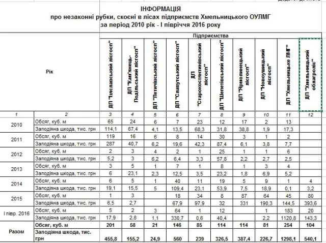 В лісах на Шепетівщині незаконно вирубують деревину — фото 1