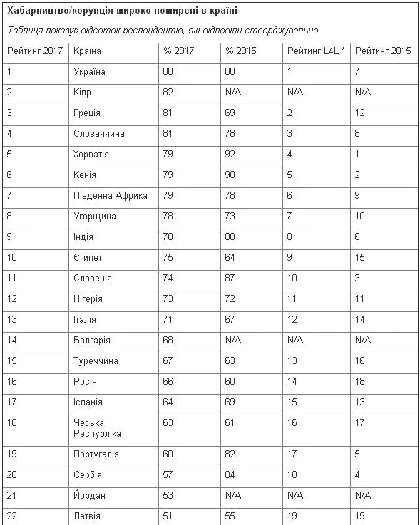Україна посіла перше місце за рівнем корупції серед 41 країни — фото 1