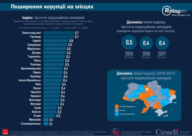 Хмельничани вважають місто безпечним та довіряють міському голові: результати Всеукраїнського муніципального опитування — фото 9