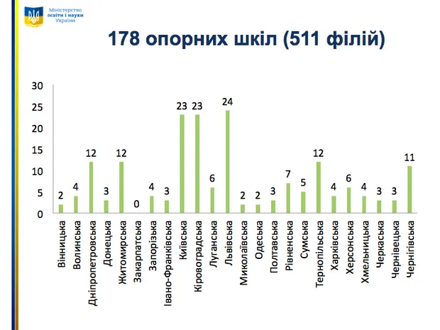 Філіями опорних шкіл стануть навчально-виховні комплекси — фото 1