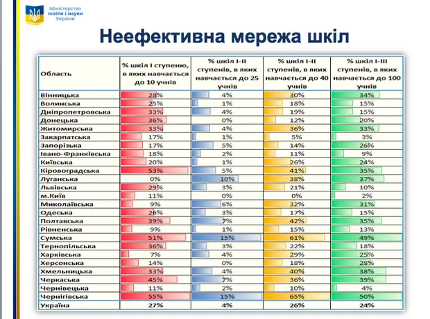 Філіями опорних шкіл стануть навчально-виховні комплекси — фото 2