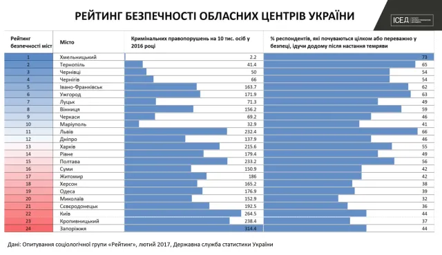 Хмельницький зайняв перше місце у рейтингу безпечності міст України — фото 1