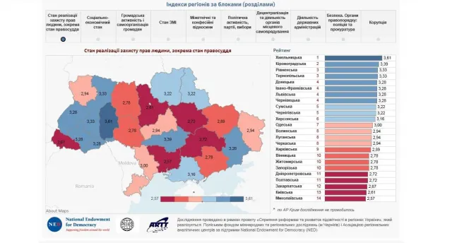 Хмельниччина зайняла третю позицію у рейтингу демократичного розвитку областей України — фото 1