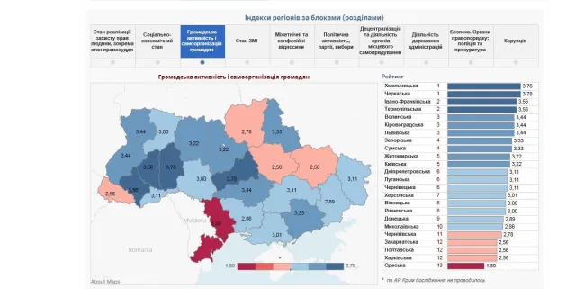 Хмельниччина зайняла третю позицію у рейтингу демократичного розвитку областей України — фото 3