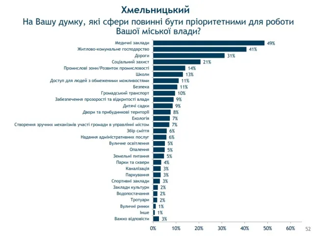 Хмельничани довіряють міському голові та пишаються рідним містом - результати соціологічного дослідження від IRI — фото 1