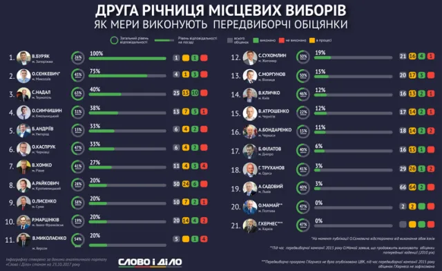 Хмельницький міський голова потрапив до п'ятірки лідерів за виконанням передвиборчих обіцянок — фото 1