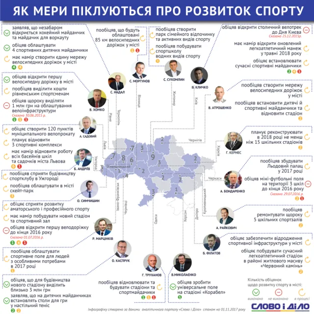 Хмельницький міський голова потрапив до п'ятірки лідерів за кількістю обіцянок, пов'язаних із розвитком спорту — фото 1