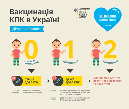 На Хмельниччині шестеро людей захворіли на кір — фото 2