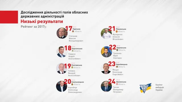 Олександр Корнійчук зайняв 20 місце у рейтингу діяльності голів ОДА — фото 3