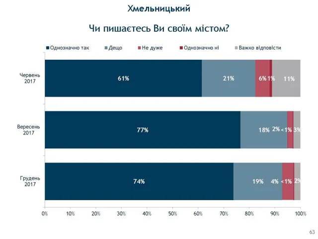 Хмельничани пишаються рідним містом і довіряють Олександру Симчишину: результати соціологічного дослідження від IRI — фото 3