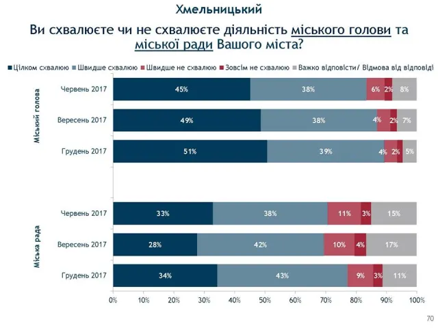 Хмельничани пишаються рідним містом і довіряють Олександру Симчишину: результати соціологічного дослідження від IRI — фото 4