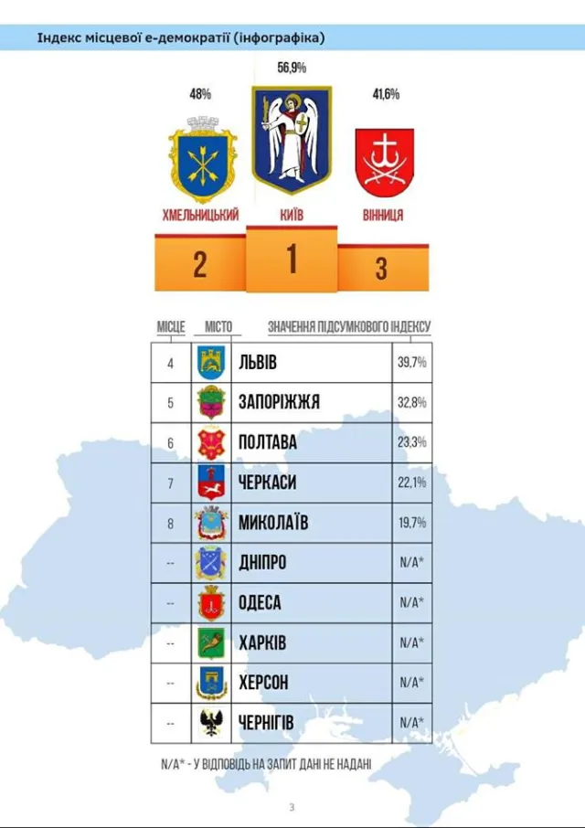 Хмельницький зайняв 2 місце за індексом електронної демократії в Україні — фото 1